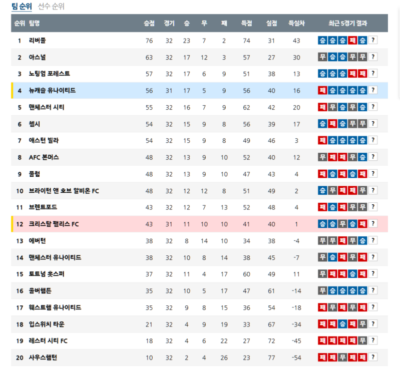 2025년 4월 17일 프리미어리그 경기 분석: 순위 평가, 예측 전망 및 스포츠토토 배팅 가이드