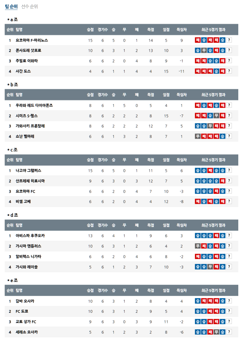 3월 26일 일본 YBC 르방컵 순위