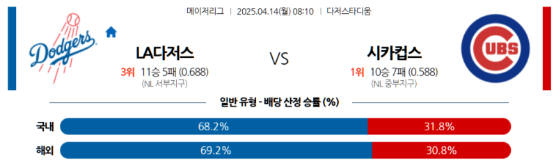 오늘 MLB 핵꿀잼 매치! 4/14 LA 다저스 vs 시카고 컵스, 슈퍼스타 총출동! 예측 & 배당률 분석!