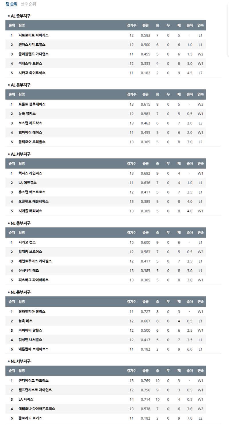 04월 11일 MLB 메이저리그 순위 안내입니다.
