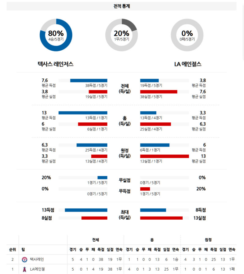 4월 16일, 텍사스 vs LA 에인절스: 불꽃 튀는 타격전! 서부지구의 승자는?
