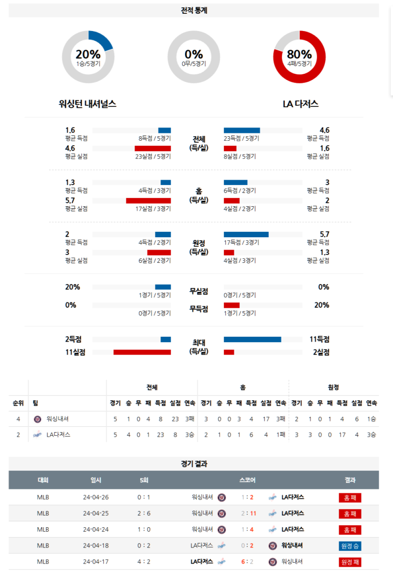 04월 08일 MLB 워싱턴 내셔널스 vs LA 다저스 분석 및 중계 정보
