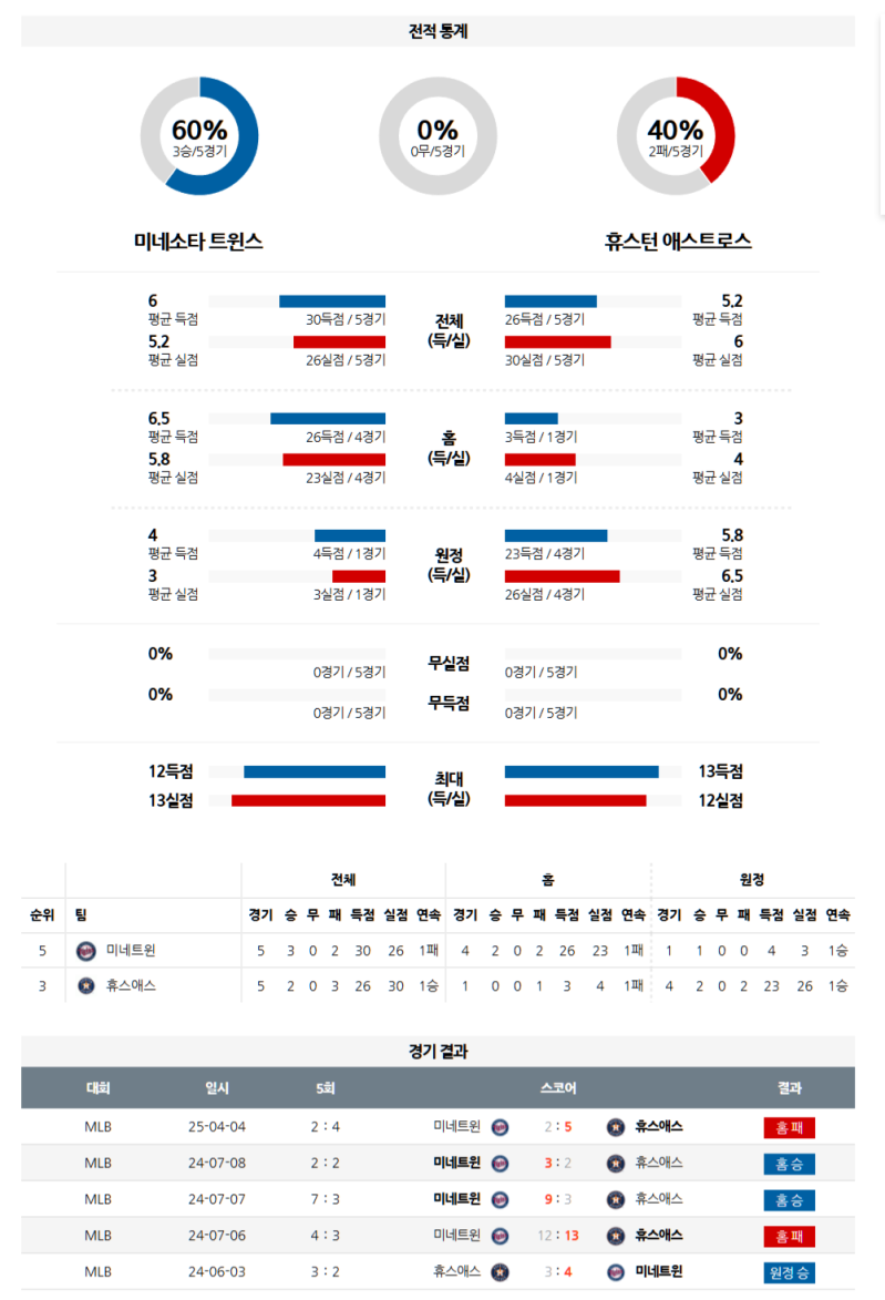 4월 6일 MLB 미네소타 vs 휴스턴 분석: 불안한 오버 vs 상승세 애리게티 (승리 예측)