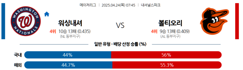 4월 24일 MLB 승부 예측: '분위기 반전 성공' 워싱턴 내셔널스, '대패 설욕 노리는' 볼티모어 오리올스 꺾고 연승 달릴까?