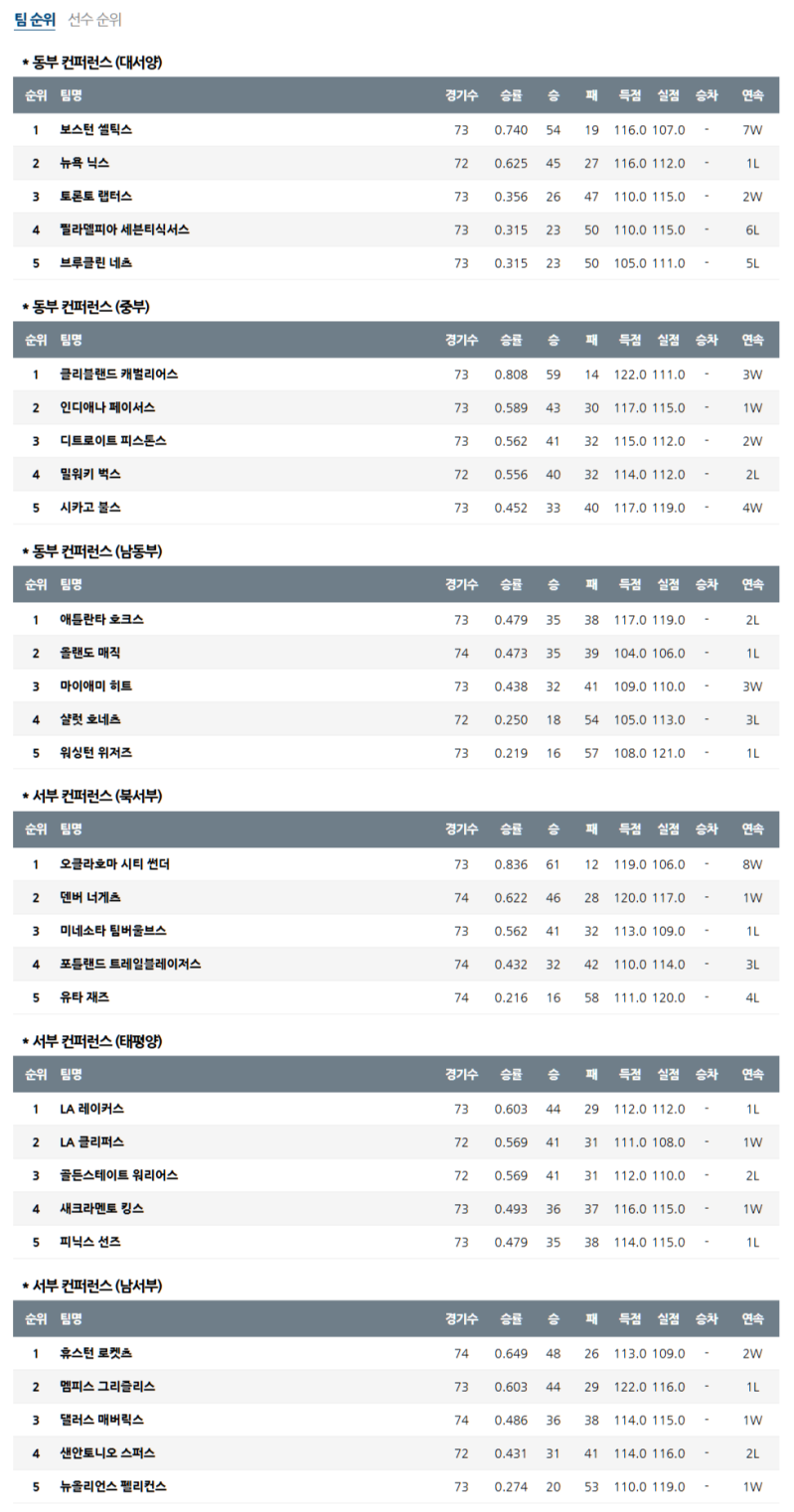 3월 29일 NBA 순위