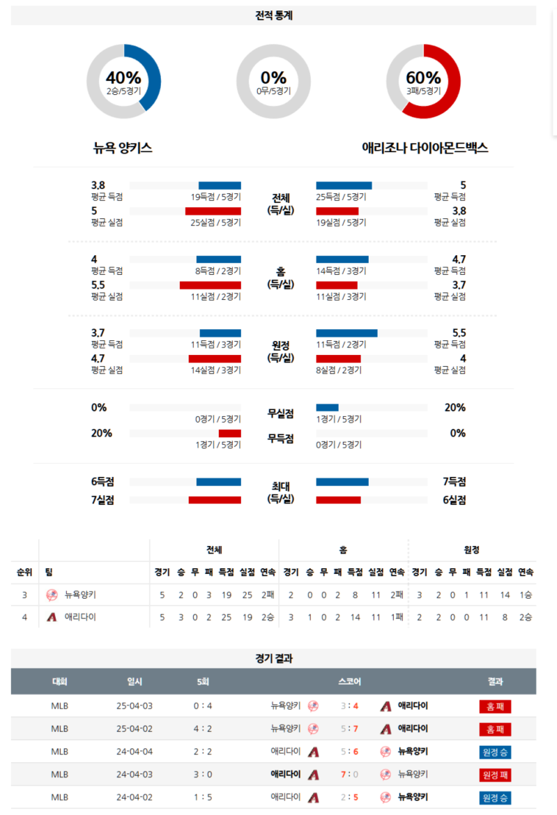 04월 04일 08:05 MLB 뉴욕양키스 애리조나 MLB분석 무료중계 스포츠분석