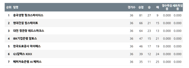 04월 04일 V-리그 여자부 배구순위