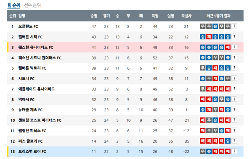 2025 A-League 4월 17일 경기: 현재 순위 분석과 브리즈번 로어 vs 웨스턴 유나이티드 예측 보고서