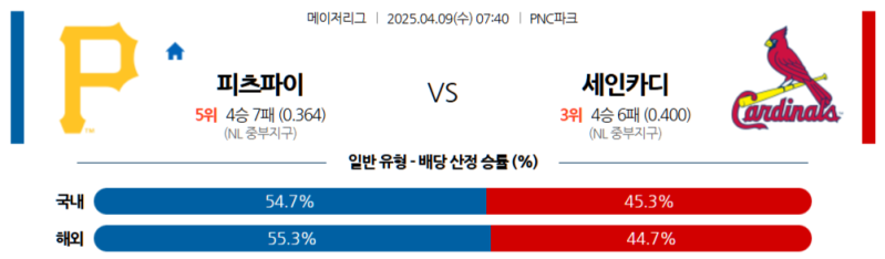 04월 09일 MLB 피츠버그 파이어리츠 vs 세인트루이스 카디널스 분석 및 중계 정보: 젊은 피 vs 베테랑, 승자는?