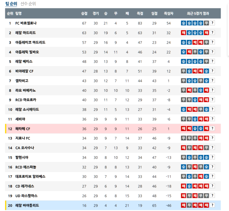 4월 7일 스페인 프리메라리가 순위 안내 FC 바르셀로나 1등 유지중!!!