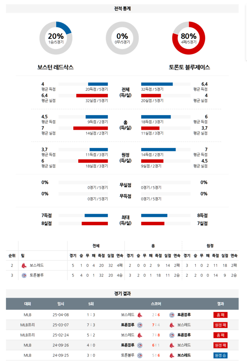 04월 09일 MLB 보스턴 레드삭스 vs 토론토 블루제이스 분석 및 중계 정보: 크로셰 vs 루카스, 선발 맞대결 승자는?