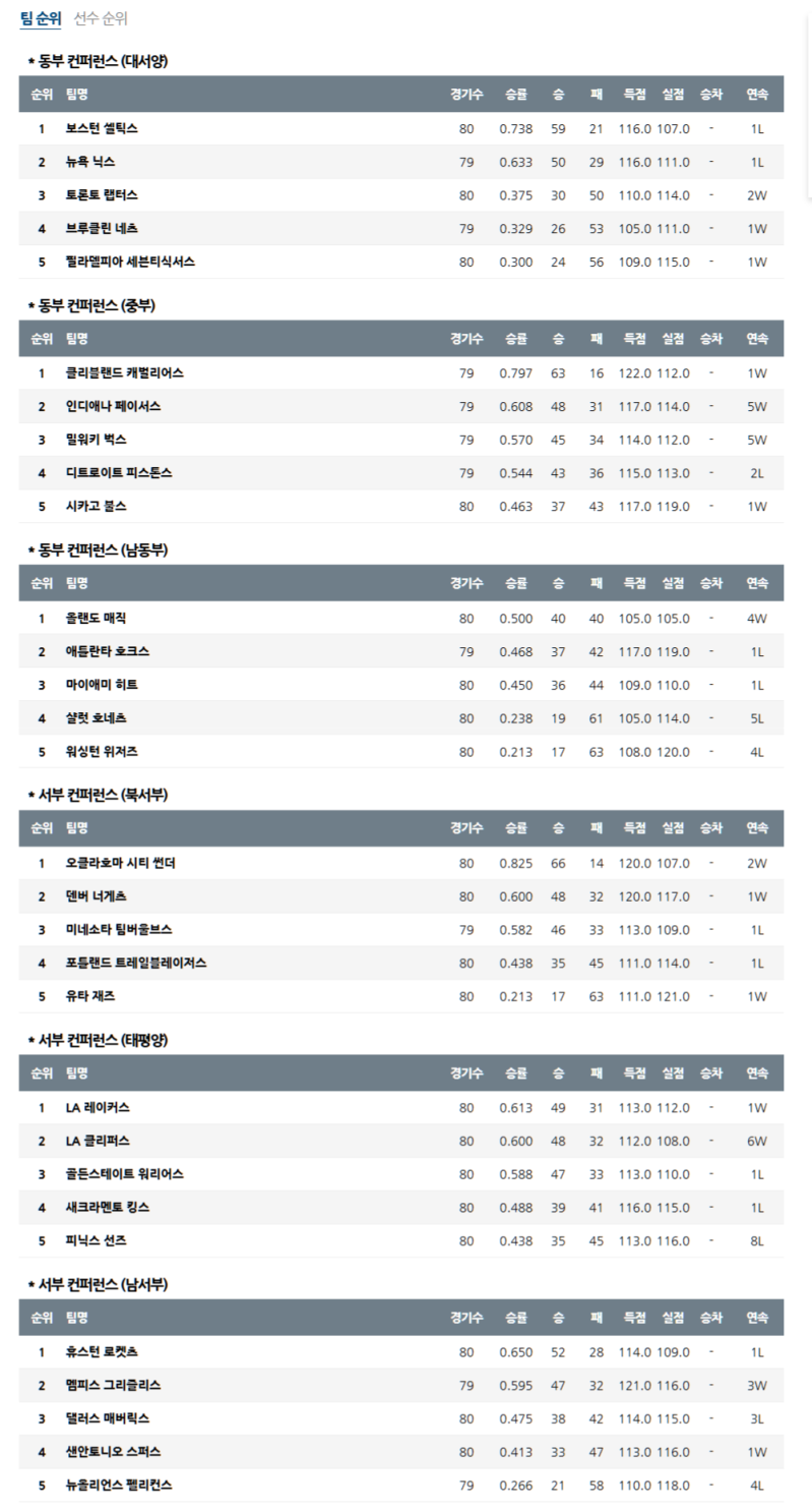 04월 11일 NBA 미프로농군 순위정보 안내