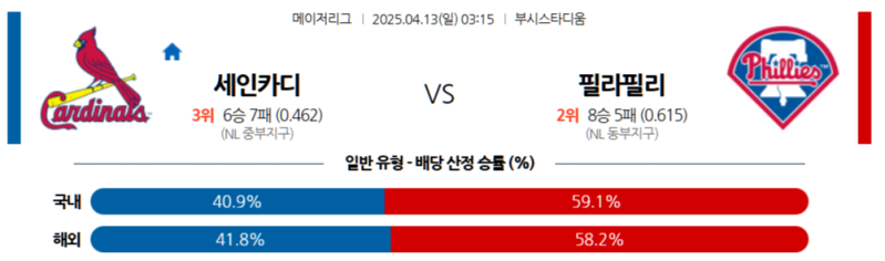 MLB 4월 13일 카디널스 vs 필리스 격돌: NL 강호들의 자존심 대결! 승자는?