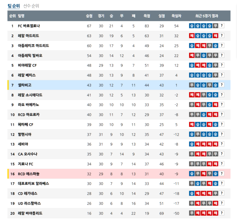 라리가 4월 13일 판도 분석: 우승 경쟁 불꽃, 챔스 혈투, 강등 전쟁의 서막!