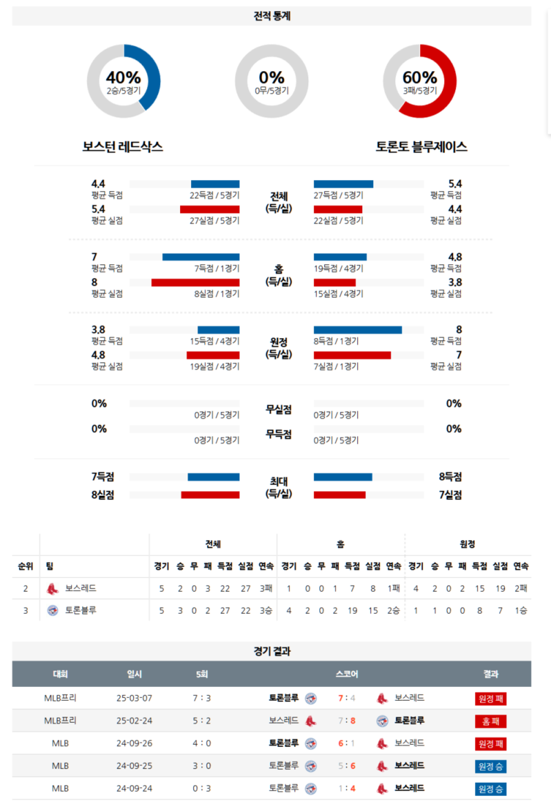 04월 08일 MLB 보스턴 레드삭스 vs 토론토 블루제이스 분석 및 중계 정보