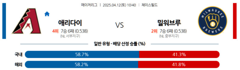 [MLB] 04월 12일 애리조나 다이아몬드백스 vs 밀워키 브루어스 경기 분석: 밀워키, 홈에서 애리조나 상대로 승리 노린다