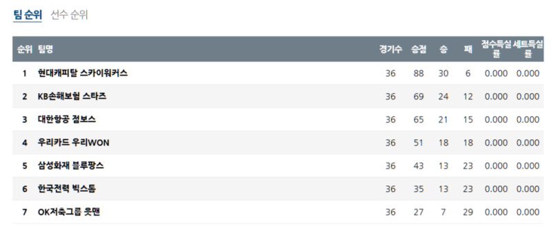 3월 28일 V-리그 남자부 국내배구 순위