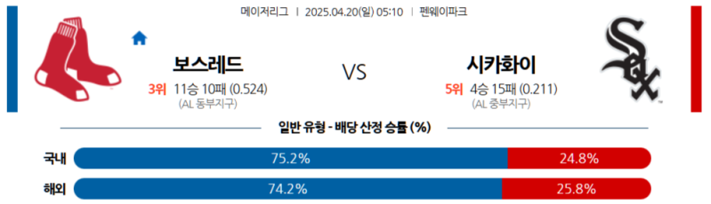 4월 20일 MLB 보스턴 vs 시카고 화이트삭스 MLB 2025: 펜웨이 파크에서 레드삭스가 화이트삭스를 제압할까?
