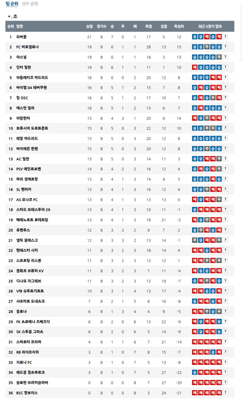 4월 9일 UEFA 유럽 챔피언스리그 순위 안내