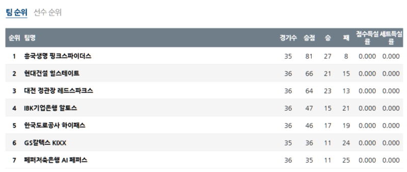 3월 20일 V-리그 여자부 국내배구순위