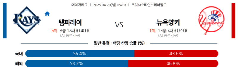 4월 20일 MLB 탬파베이 vs 뉴욕 양키스 MLB 2025: 트로피카나 필드에서 레이스가 양키스를 꺾을까?