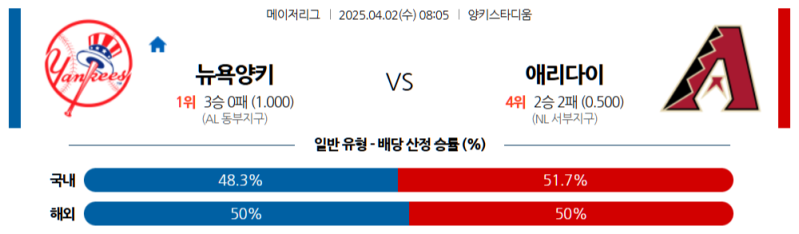 04월 02일 08:05 MLB 뉴욕양키스 애리조나 MLB분석 무료중계 스포츠분석