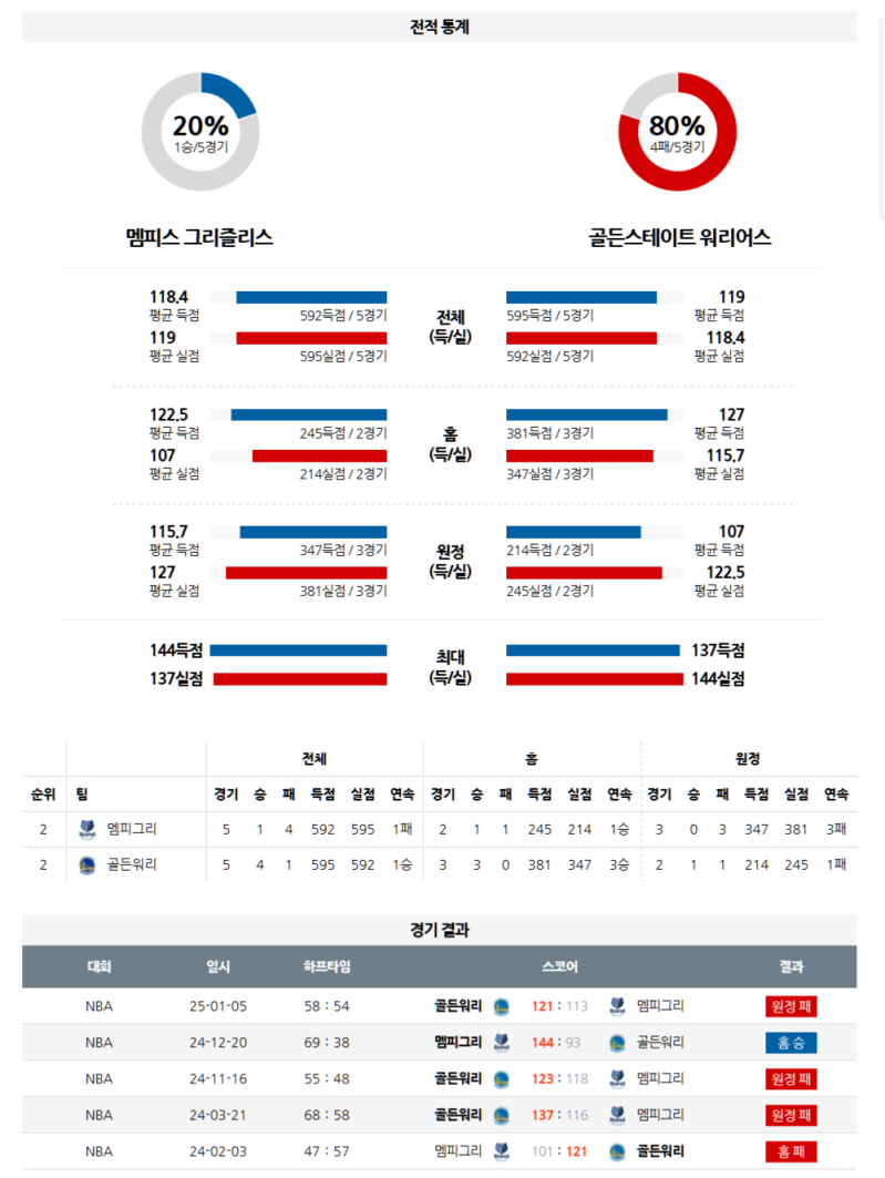 04월 02일 09:00 NBA 멤피스 그리즐리즈 골든스테이트 워리어스 NBA분석 무료중계 스포츠분석