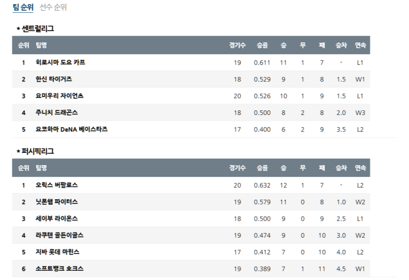 '사무라이 재팬'의 칼날은 어디로? 4월 22일 NPB 판도 분석 및 전망!