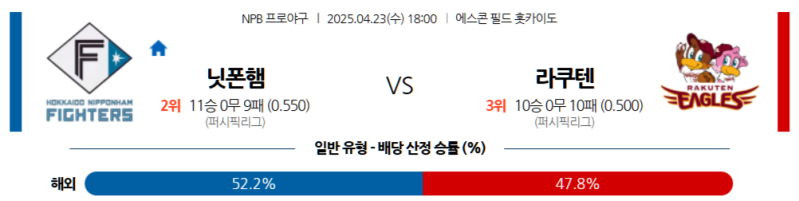 NPB 2025: 홋카이도 닛폰햄 파이터스 vs 도호쿠 라쿠텐 골든 이글스, 4월 23일 에스 콘 필드 2차전 예측 및 배팅 가이드