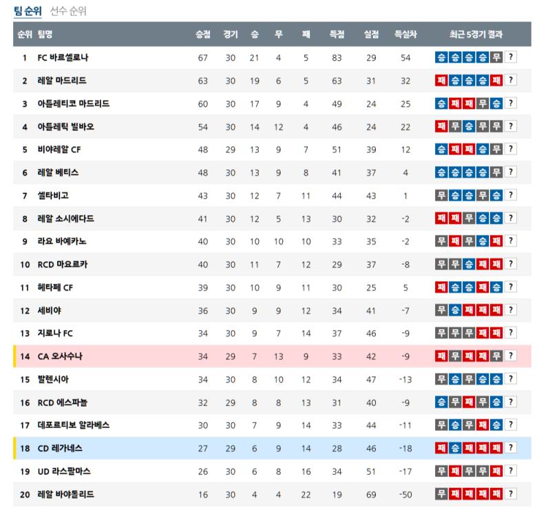 04월 08일 스페인 프리메라리가 순위 안내 FC바로셀로나 부동의 1위