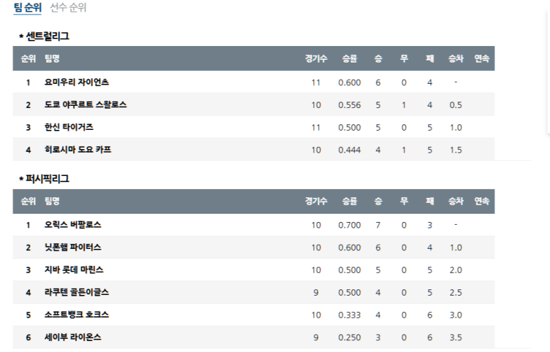 04월 10일 NPB 일본프로야구 순위 안내입니다.