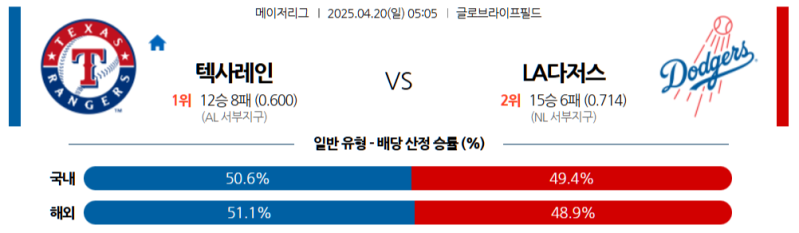 4월 20일 MLB 텍사스 vs LA 다저스 MLB 2025: 글로브 라이프 필드에서 디그롬이 야마모토를 제압할까?