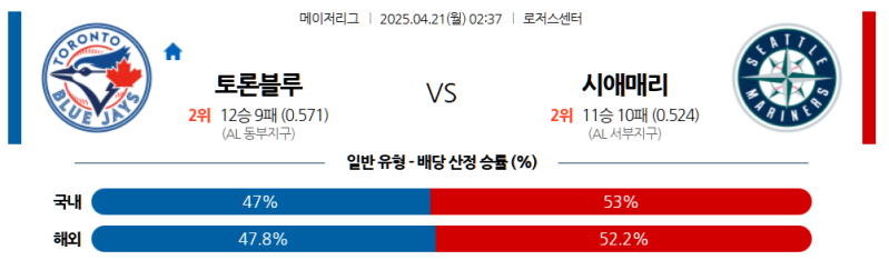 4월 21일 MLB 토론토 vs 시애틀, 로저스 센터에서 블루제이스가 매리너스를 항복시킬까?