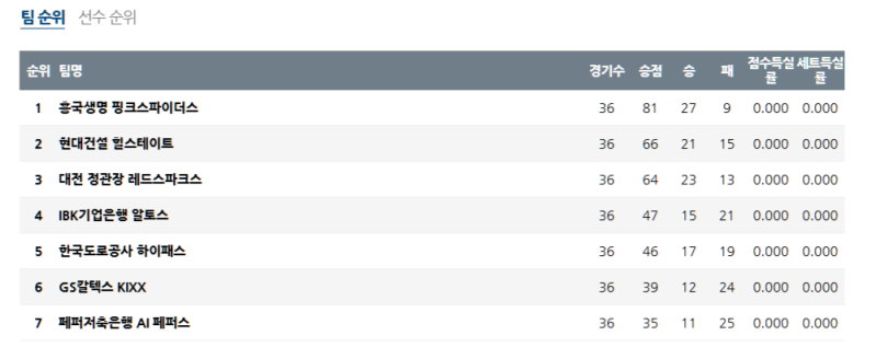 04월 08일 V-리그 여자부 순위 안내
