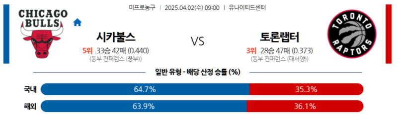 04월 02일 09:00 NBA 시카고 불스 토론토 랩터스 NBA분석 무료중계 스포츠분석