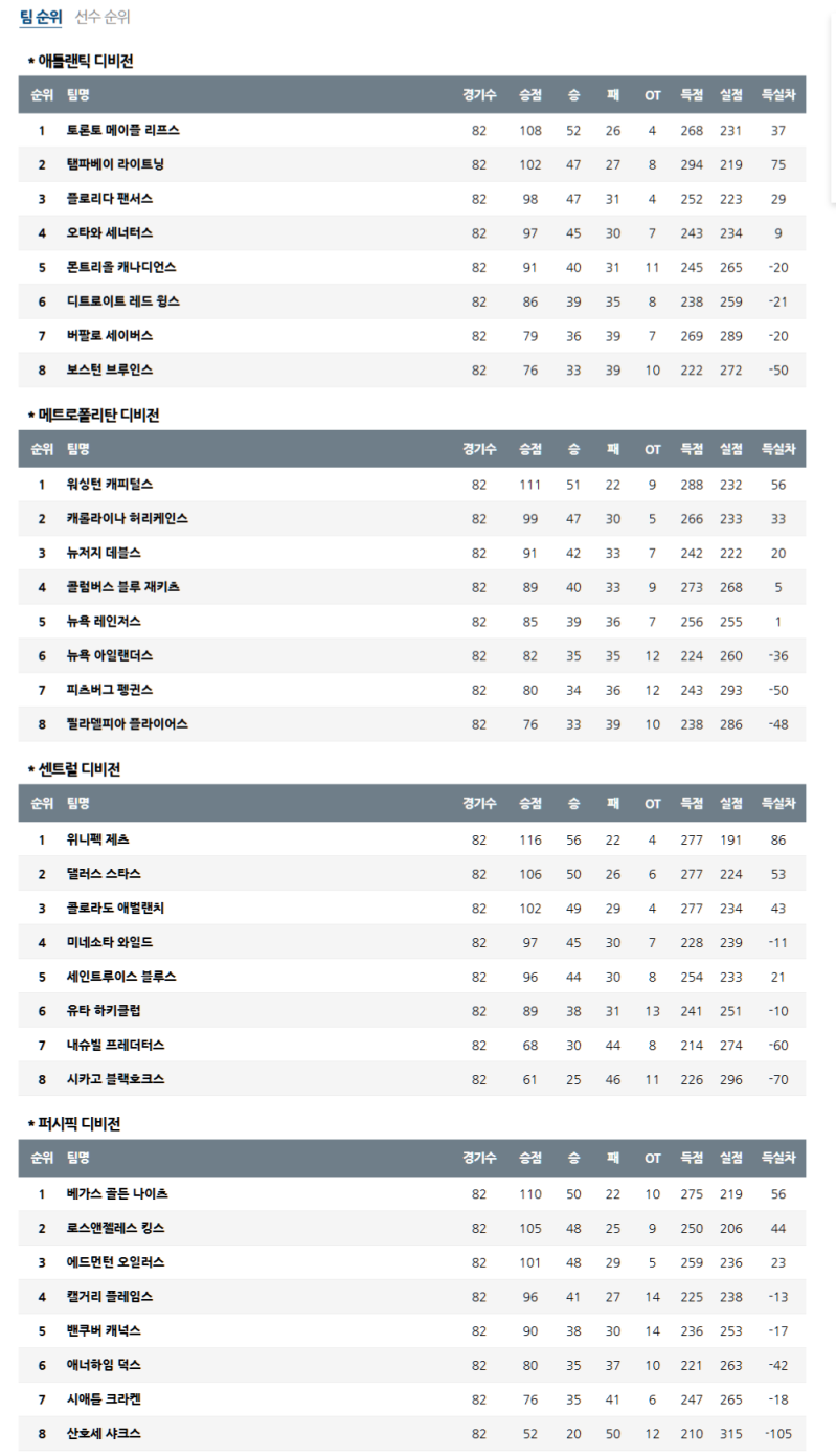 2025 NHL 4월 22일 순위 분석: 스탠리컵을 향한 치열한 동서부 레이스 전망