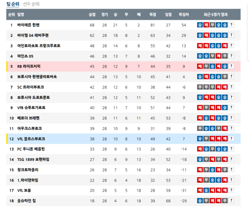 04월 12일 독일 분데스리가의 순위 대한 현재 평가 및 전망