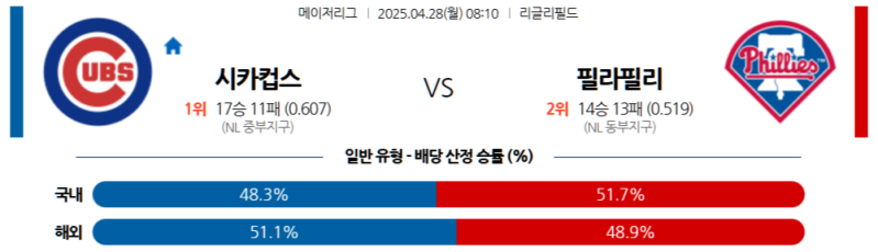 4월 28일 MLB 내셔널리그 맞대결: 시카고 컵스 vs 필라델피아 필리스 승부 예측 분석