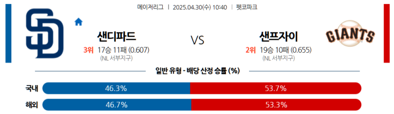 샌디에이고 파드리스 vs 샌프란시스코 자이언츠 MLB 2025: 4월 30일 승부 예측과 스포츠토토 배팅 전략