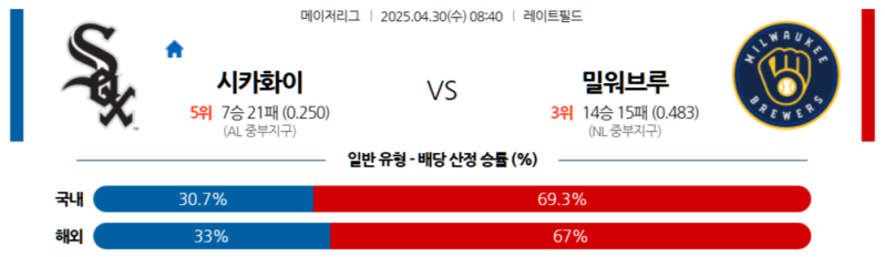 4월 30일 MLB 시카고 화이트삭스 vs 밀워키 브루어스 2025: 승부 예측과 스포츠토토 배팅 전략