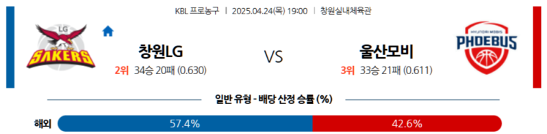 4월 24일 KBL 4강 플레이오프 승부 예측: '정규리그 2위' 창원 LG, '6강 스윕 기세' 울산 현대모비스 꺾고 기선 제압할까?