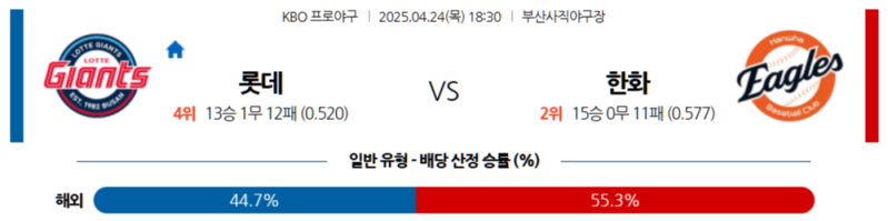 4월 24일 KBO 승부 예측: '8연승 파죽지세' 한화 이글스, 롯데 자이언츠 꺾고 9연승 달성할까?