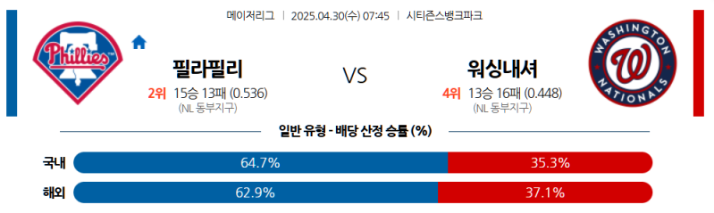 4월 30일 필라델피아 필리스 vs 워싱턴 내셔널스 MLB 2025: 승부 예측과 스포츠토토 배팅 전략