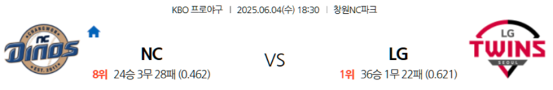 6월 4일 KBO: 창원 NC 파크에서 펼쳐지는 주중 2차전! NC 다이노스, 홈에서 LG 트윈스 상대로 설욕할까? LG 트윈스, 기세 이어가며 위닝 시리즈 굳힐까?