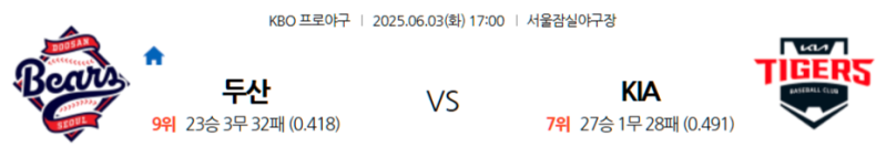 6월 3일 KBO: 잠실 야구장에서 펼쳐지는 빅매치! 두산 베어스, 홈에서 KIA 타이거즈 꺾고 선두권 진입할까? KIA 타이거즈, 투타 조화로 잠실 원정 승리 노릴까?