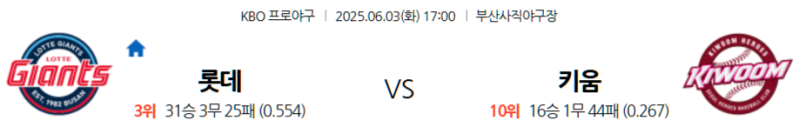6월 3일 KBO: 부산 사직에서 펼쳐지는 주중 시리즈! 롯데 자이언츠, 홈에서 키움 히어로즈 꺾고 연패 끊을까? 키움 히어로즈, 원정에서 끈끈한 야구 보여줄까?