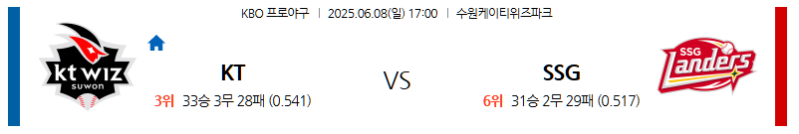 6월 8일 KT vs SSG: 인천 랜더스필드에서 펼쳐지는 주말 대결! 위즈의 마운드냐, 랜더스의 홈런포냐? KBO 전문가 분석!