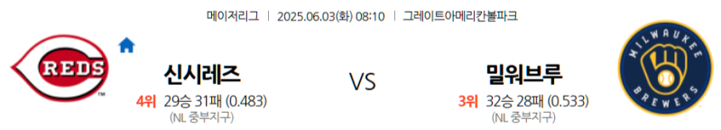 6월 3일 MLB: 신시내티에서 펼쳐지는 내셔널리그 중부지구 라이벌전! 신시내티 레즈, 홈에서 밀워키 브루어스 꺾고 지구 선두 추격할까? 밀워키, 원정에서 끈끈한 야구 보여줄까?