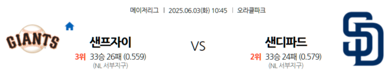 6월 3일 MLB: 샌프란시스코에서 펼쳐지는 내셔널리그 서부지구 라이벌전! 샌프란시스코 자이언츠, 홈에서 샌디에이고 파드리스 꺾고 지구 선두권 경쟁 가열할까? 샌디에이고, 원정에서 에이스 ??