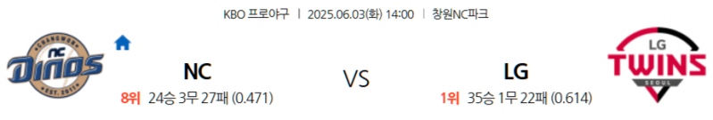 6월 3일 KBO: 창원 NC 파크에서 펼쳐지는 주중 시리즈! NC 다이노스, 홈에서 LG 트윈스 꺾고 선두권 추격할까? LG 트윈스, 원정에서 막강한 전력으로 위닝 시리즈 굳히기 나설까?